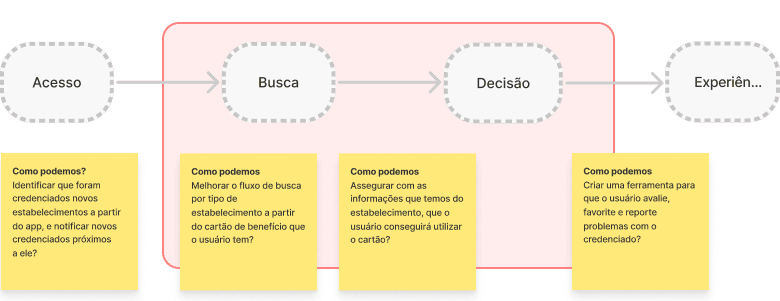 Fluxo desenhado?